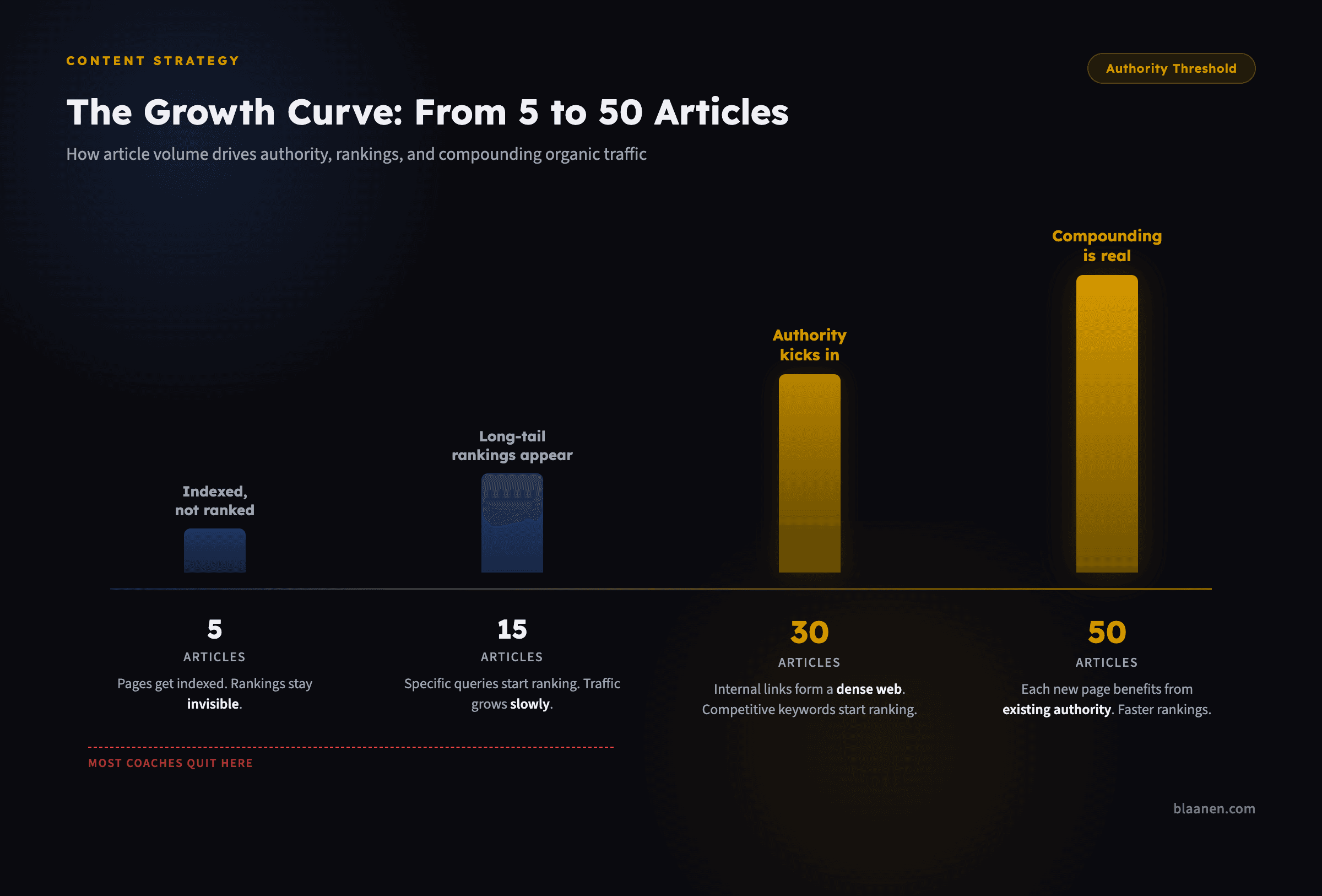 Infographic: What Does the SEO Timeline Look Like for Coaches?