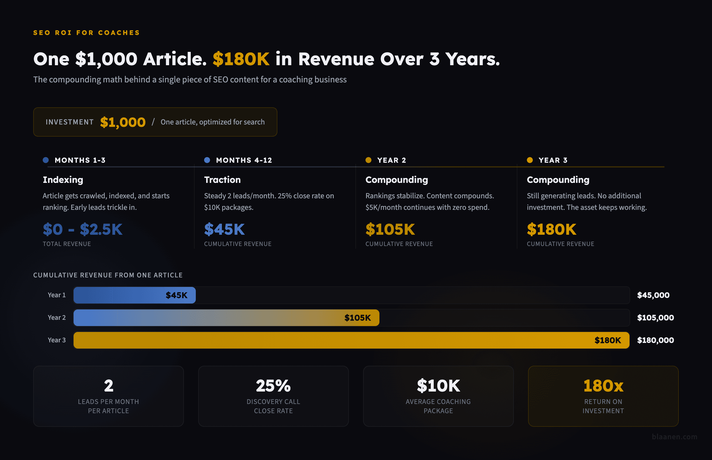 Infographic: How Does SEO Compare to Paid Ads for a Coaching Business?