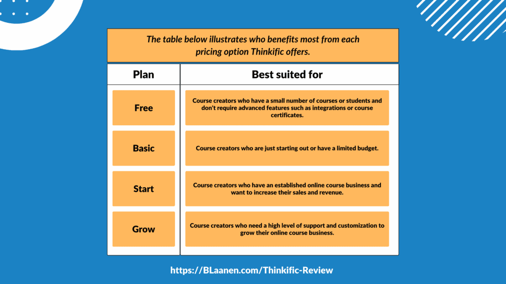 benefits most from each pricing option Thinkific offers