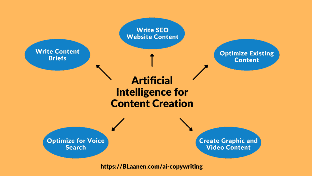 Artificial Intelligence for Content Creation