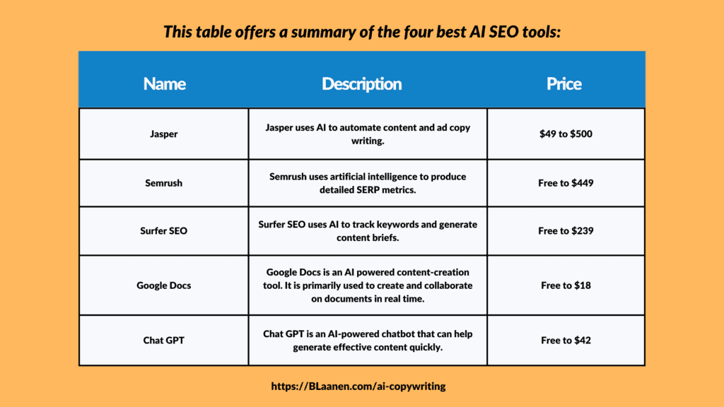This table offers a summary of the four best AI SEO tools