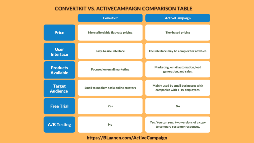 Convertkit vs. ActiveCampaign Comparison Table