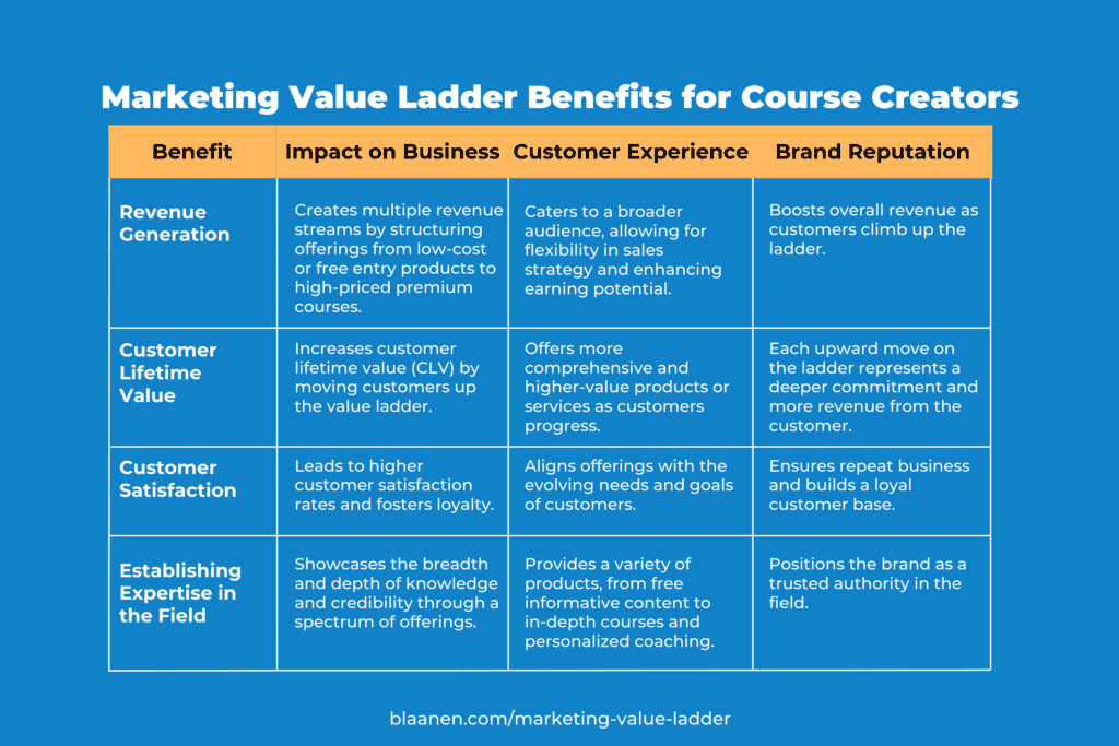 Marketing Value Ladder Benefits for Course Creators