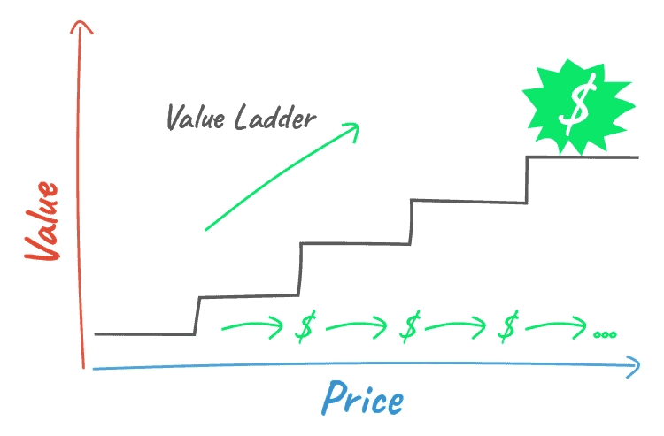 Marketing Value Ladder